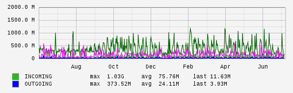 Yearly View Graph