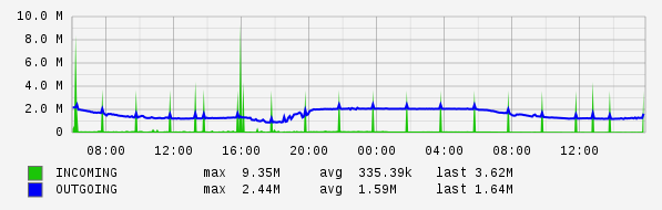 Daily View Graph