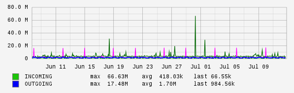 Monthly View Graph