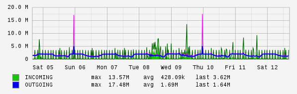 Weekly View Graph