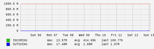 Weekly View Graph