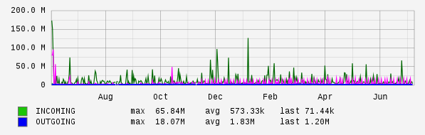 Yearly View Graph