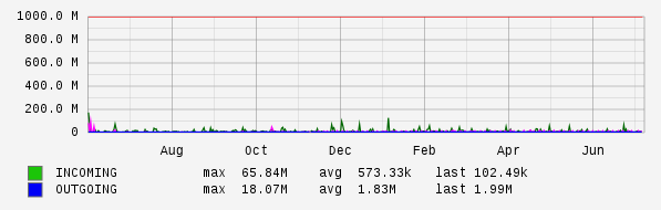 Yearly View Graph