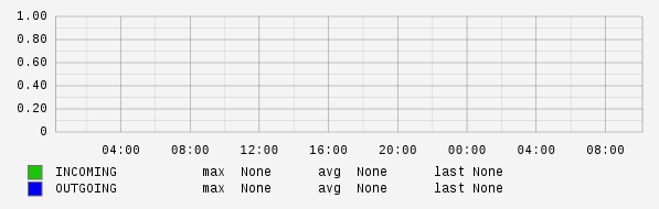 Daily View Graph