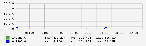 Daily View Graph