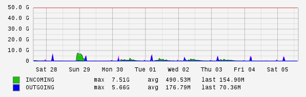 Weekly View Graph