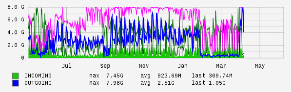 Yearly View Graph