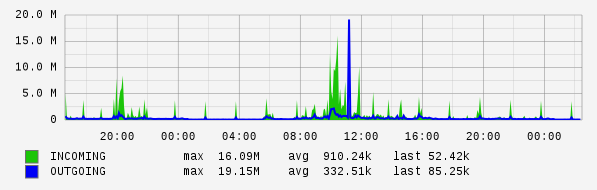 Daily View Graph