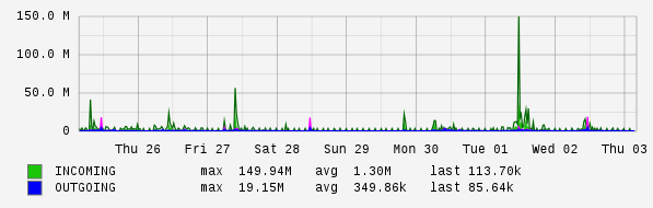 Weekly View Graph