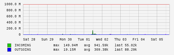 Weekly View Graph