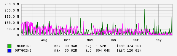 Yearly View Graph