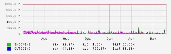 Yearly View Graph