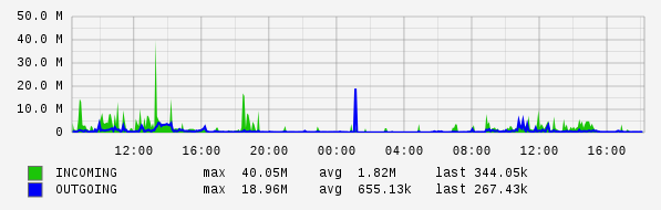 Daily View Graph