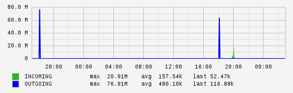 Daily View Graph