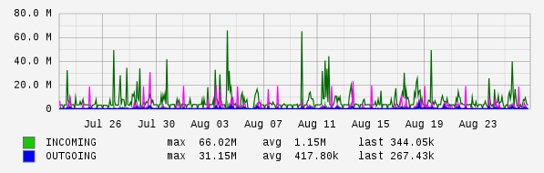 Monthly View Graph