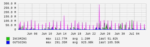 Monthly View Graph