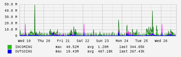 Weekly View Graph