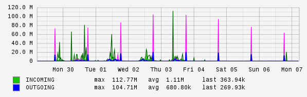 Weekly View Graph