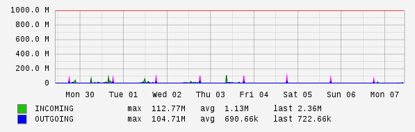 Weekly View Graph