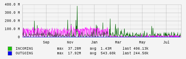 Yearly View Graph