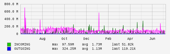 Yearly View Graph