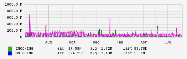 Yearly View Graph