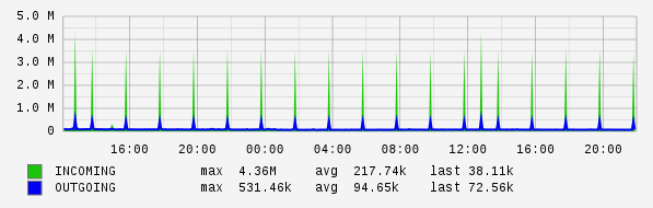 Daily View Graph