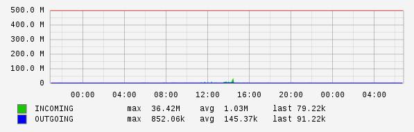 Daily View Graph