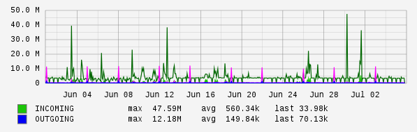 Monthly View Graph