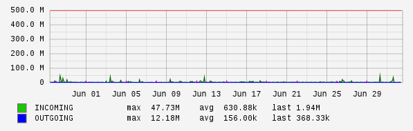 Monthly View Graph