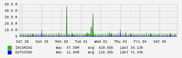 Weekly View Graph