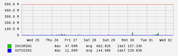 Weekly View Graph