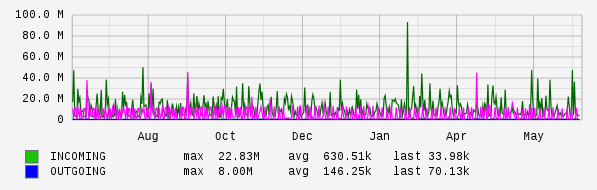 Yearly View Graph