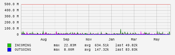 Yearly View Graph