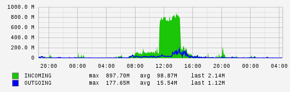 Daily View Graph