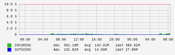 Daily View Graph