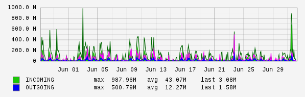 Monthly View Graph