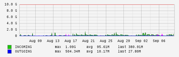 Monthly View Graph