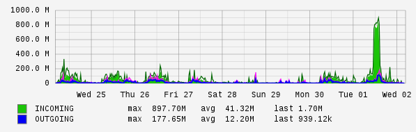 Weekly View Graph