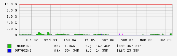 Weekly View Graph