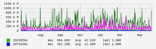 Yearly View Graph