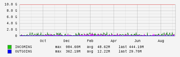 Yearly View Graph