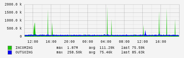 Daily View Graph