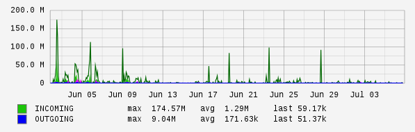 Monthly View Graph