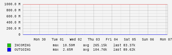 Weekly View Graph