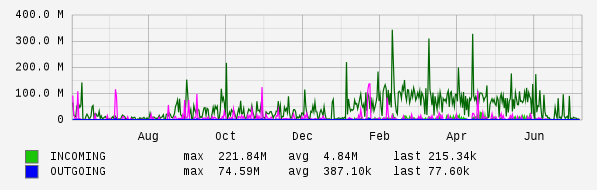 Yearly View Graph