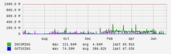 Yearly View Graph