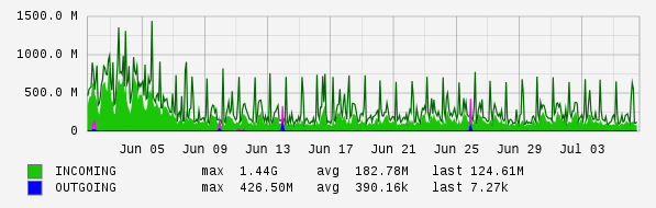 Monthly View Graph