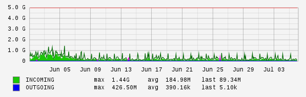 Monthly View Graph