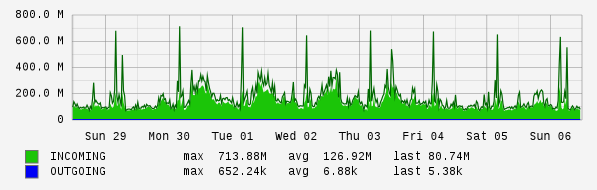 Weekly View Graph